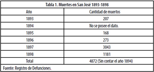 Archivo:Muertes en San José 1893-1898.jpg