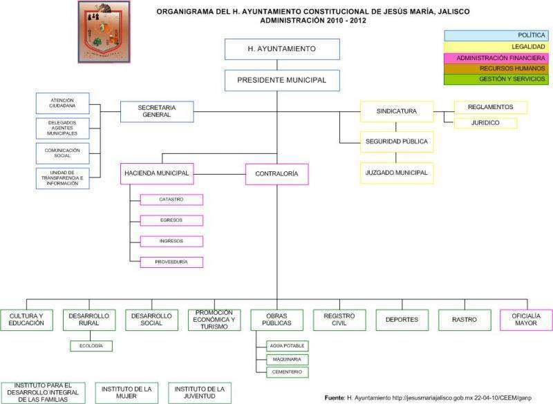 Jesus maria-organigrama.jpg