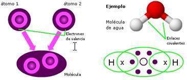 Que son enlaces covalentes