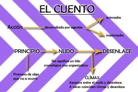 Archivo:Esquema-cuento.jpg