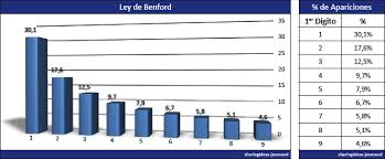 Archivo:ImagesLey de Benford.jpeg