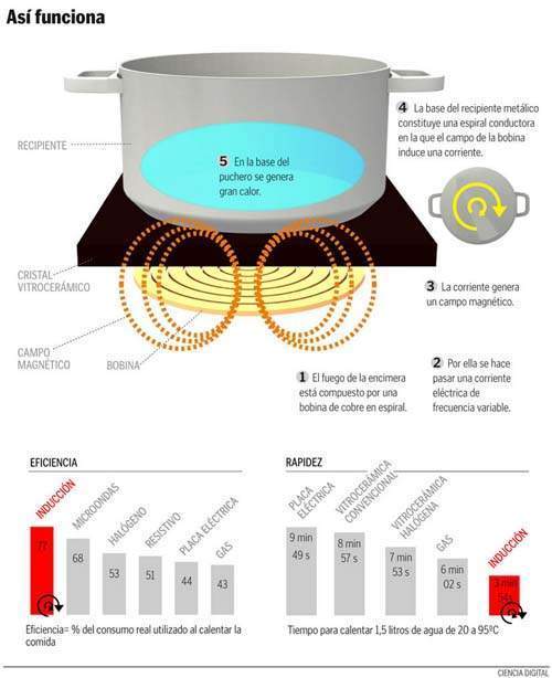 Cocina de inducción: ¿Qué es y cómo funciona?