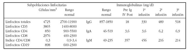 Archivo:Niveles disminuidos de IgG e IgA.jpg