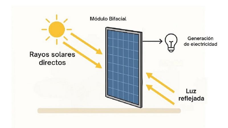 Archivo:Paneles bifaciales diagrama.jpg