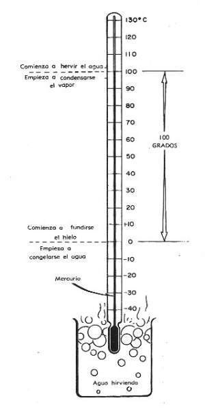 Cuanto Es 98 Fahrenheit En Centigrados