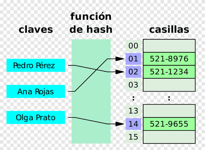 Archivo:Hash-table-.png