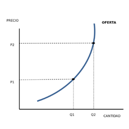 Curva de oferta.svg.png
