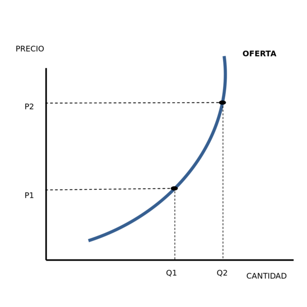 Archivo:Curva de oferta.svg.png
