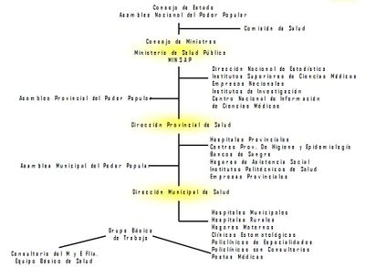 Estructura del Sistema Nacional de Salud
