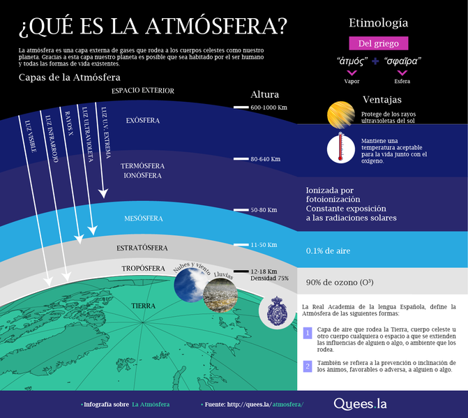 Archivo:Infografía-Atmósfera-01.png