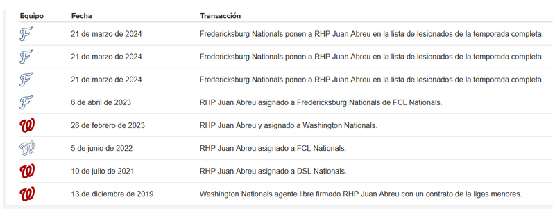 Archivo:Juan Abreu trayectoria.png