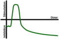1200px-Hormesis dose response graph.svg.png