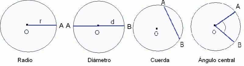 Archivo:Circunferencia elementos.JPG