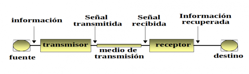 Archivo:Modelo de comunicacion.png