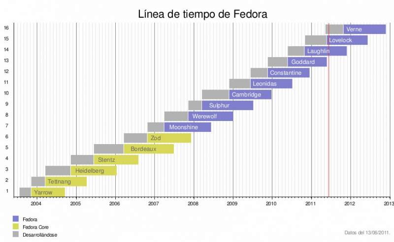 Archivo:Linea-tiempo-fedora-25-jun-2011.jpg