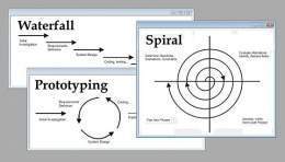 480px-Software development methodologies.jpg