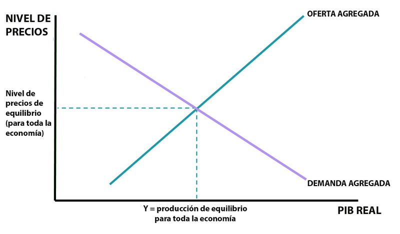 Archivo:Demanda agregada curva.jpg