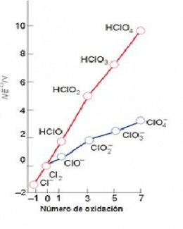 Diagrama de Frost para el cloro.JPG