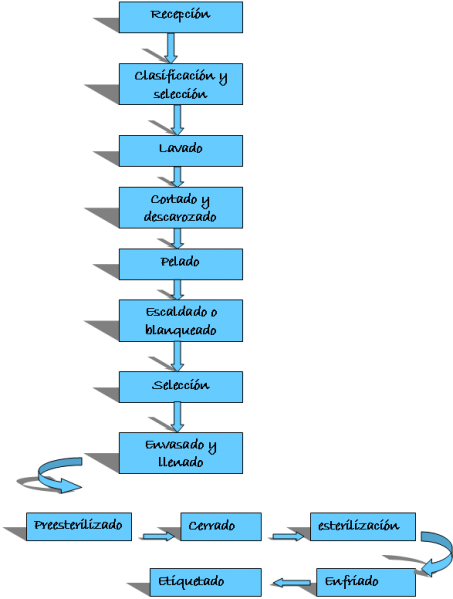 Archivo:Metodo Appert.png