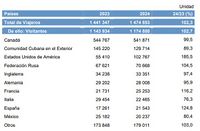 Visitantes internacionales Cuba ene-may 2023-2024.jpg