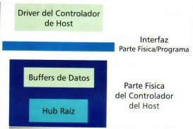 Vista conceptual del controlador de bus USB.