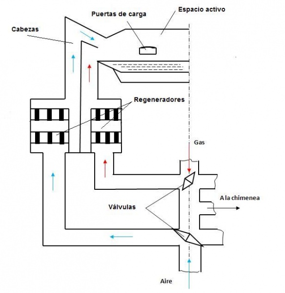 Archivo:Esquema horno Martin.JPG