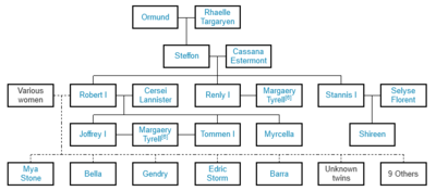 Árbol Genealogico-Ormund Baratheon.png