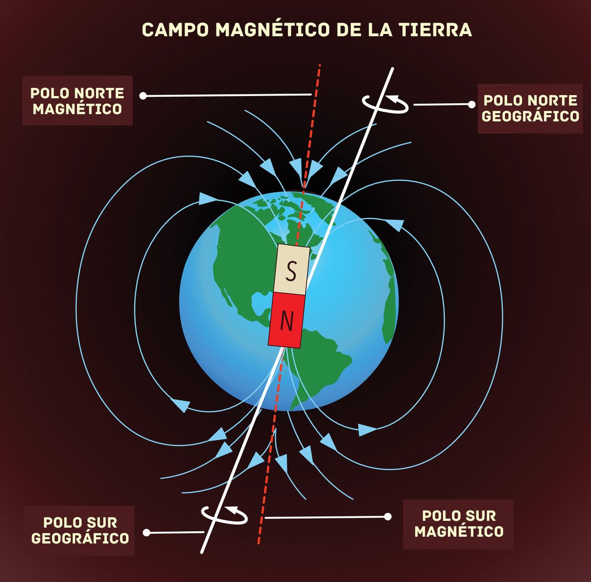 Campo magnético terrestre - EcuRed