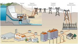 Resultado de imagen para generacion de la electricidad