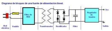 Fuente de alimentación lineal - EcuRed