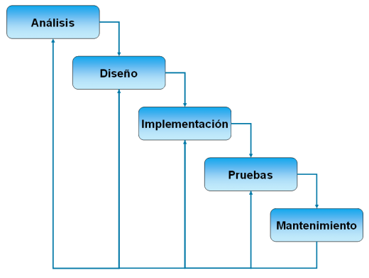 Metodología de cascada - EcuRed