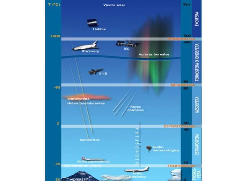 Archivo:Capas atmosfera.jpg