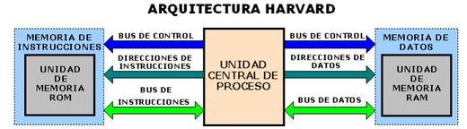Arquitectura Harvard EcuRed