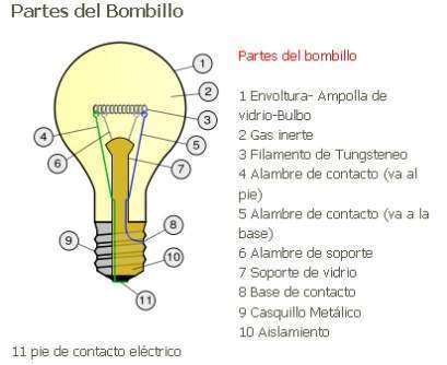 Bombillo - EcuRed