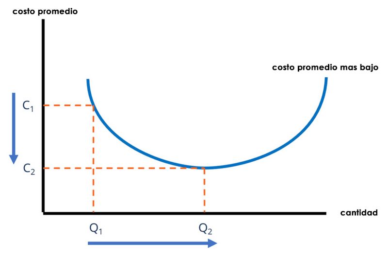 Archivo:Economía de escala gráfico(1).jpg